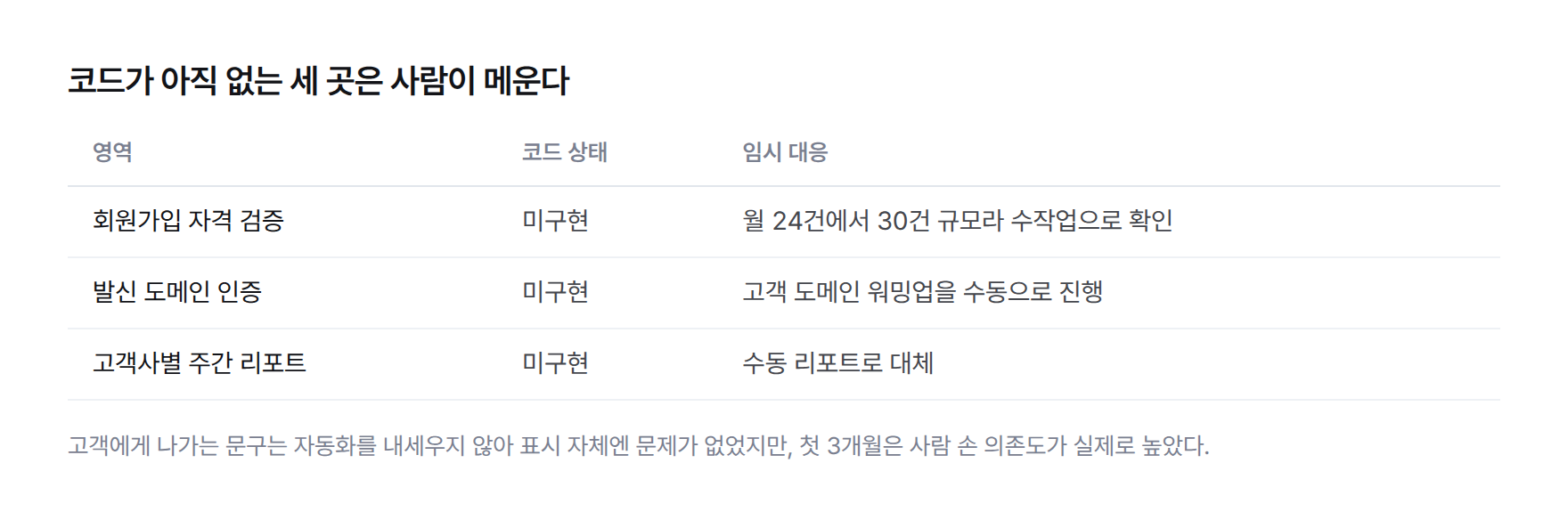 표: 회원가입 자격 검증·발신 도메인 인증·고객사별 주간 리포트 세 영역 모두 코드가 미구현 상태이며, 월 24건에서 30건 규모라 수작업으로 대응한다.