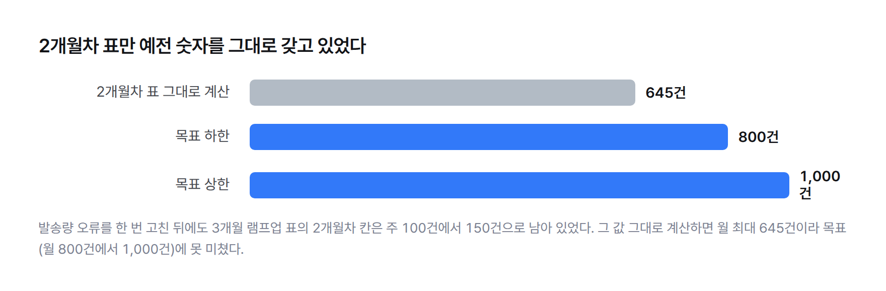 막대그래프: 2개월차 표 그대로 계산한 발송량은 월 645건이고, 문서 다른 곳에 적힌 목표는 월 800건에서 1,000건이다. 645건은 목표 하한에도 못 미친다.