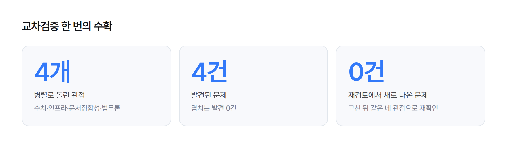 통계 카드 3장: 병렬 검토 관점 4개, 발견된 문제 4건, 재검토에서 새로 걸린 문제 0건. 같은 관점 네 개로 다시 훑었을 때 추가로 나온 문제는 없었다.