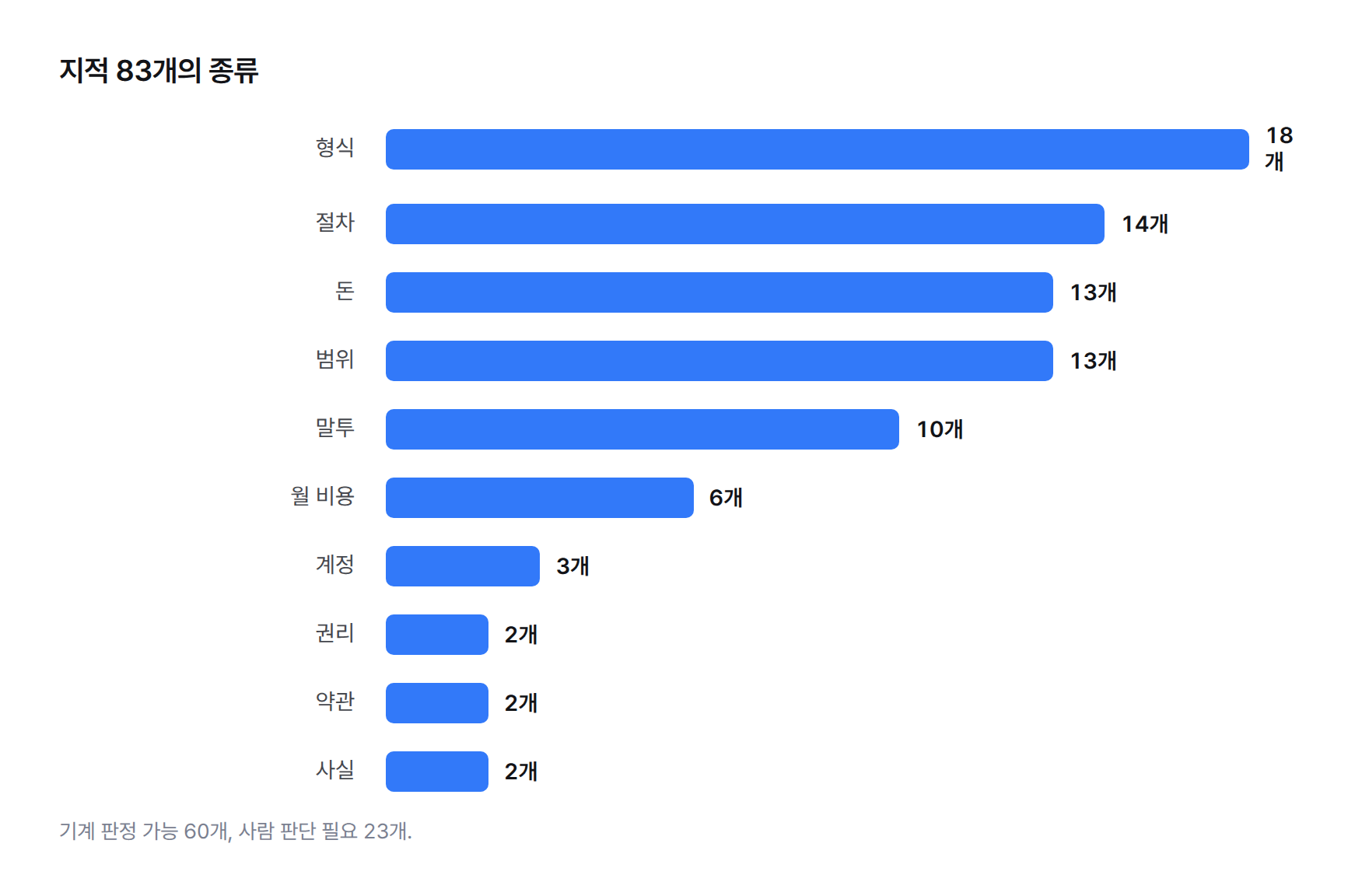 가로 막대그래프. 지적 83개의 종류별 개수. 형식 18, 절차 14, 돈 13, 범위 13, 말투 10, 월 비용 6, 계정 3, 권리 2, 약관 2, 사실 2