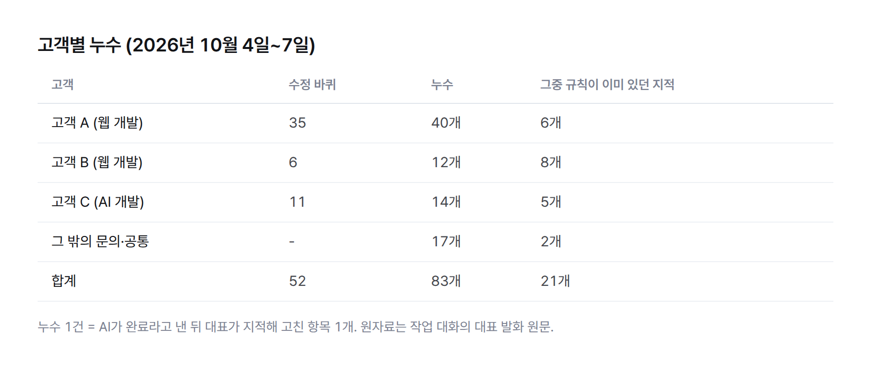 표. 고객별 수정 바퀴, 누수 개수, 그중 규칙이 이미 있었는데 다시 지적한 개수. 고객 A 35바퀴 40개 6개. 고객 B 6바퀴 12개 8개. 고객 C 11바퀴 14개 5개. 그 밖의 문의와 공통 17개 2개. 합계 52바퀴 83개 21개
