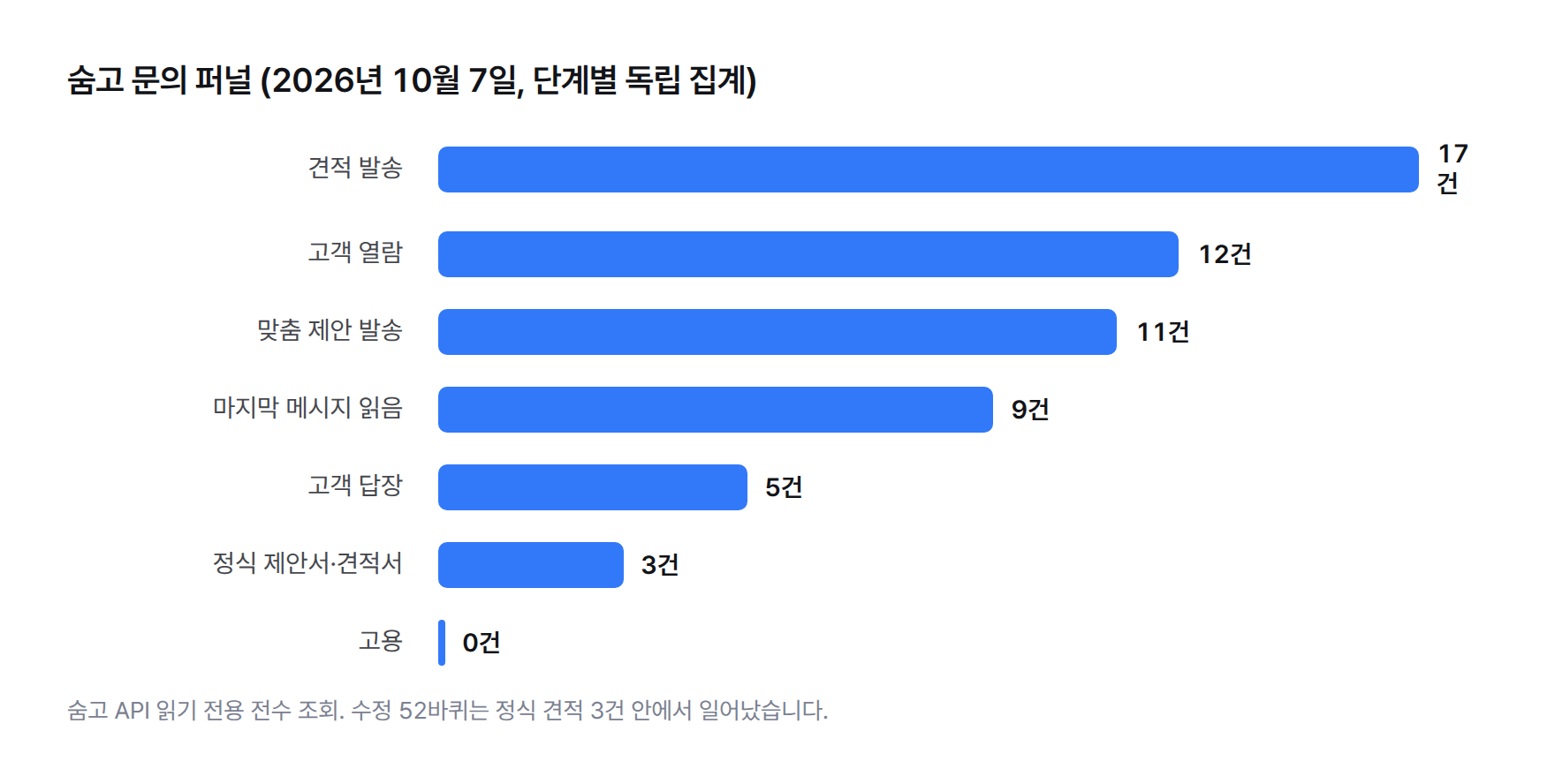 가로 막대그래프. 숨고 문의 퍼널 단계별 도달 건수. 견적 발송 17건, 고객 열람 12건, 맞춤 제안 발송 11건, 우리 마지막 메시지 읽음 9건, 고객 답장 5건, 정식 제안서·견적서 발송 3건, 고용 0건