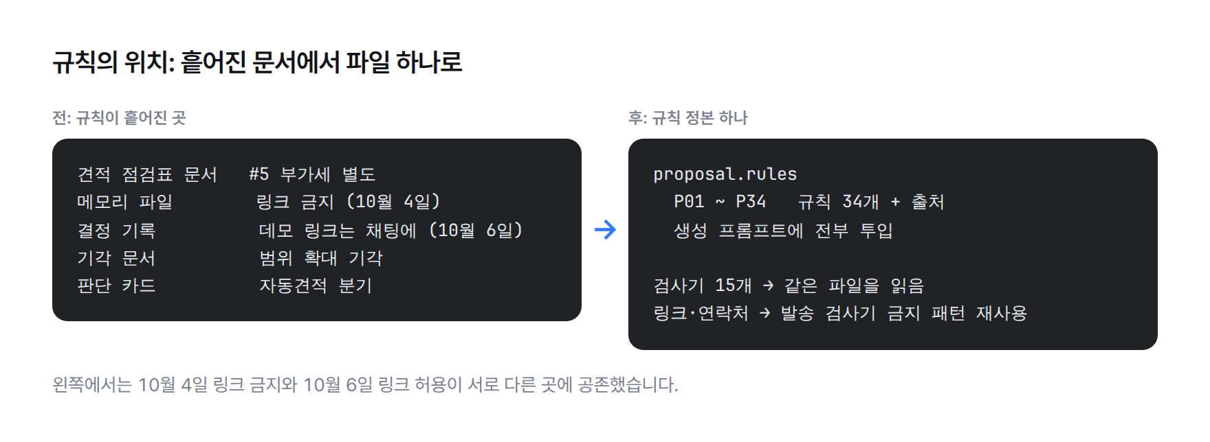 코드 비교. 왼쪽은 규칙이 흩어져 있던 때로 점검표 문서, 메모리 파일, 결정 기록에 각각 링크 금지와 부가세 별도 문장이 있다. 오른쪽은 설정 파일 하나에 규칙 번호와 출처가 붙은 목록이 있고 검사기가 같은 목록을 읽는다