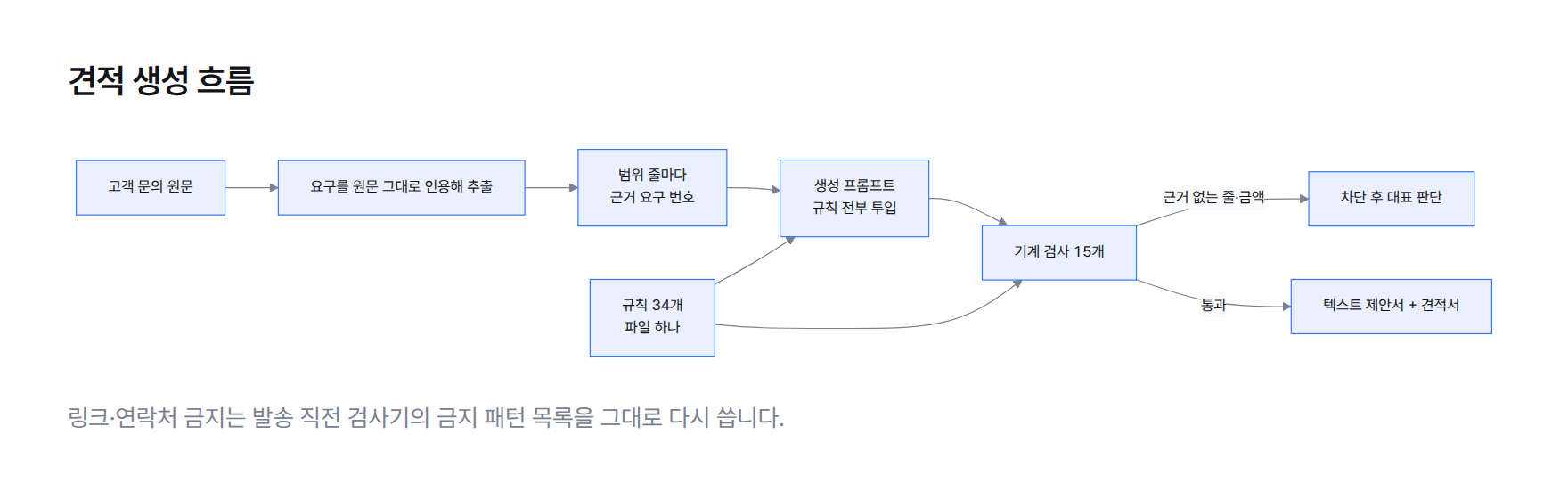 흐름도. 고객 문의 원문에서 요구를 원문 그대로 인용해 추출, 범위 줄마다 근거 요구 번호를 붙임, 규칙 34개 전부를 넣은 생성 프롬프트, 기계 검사 15개, 근거 없는 줄이나 금액은 차단 후 대표 판단, 통과하면 텍스트 제안서와 견적서