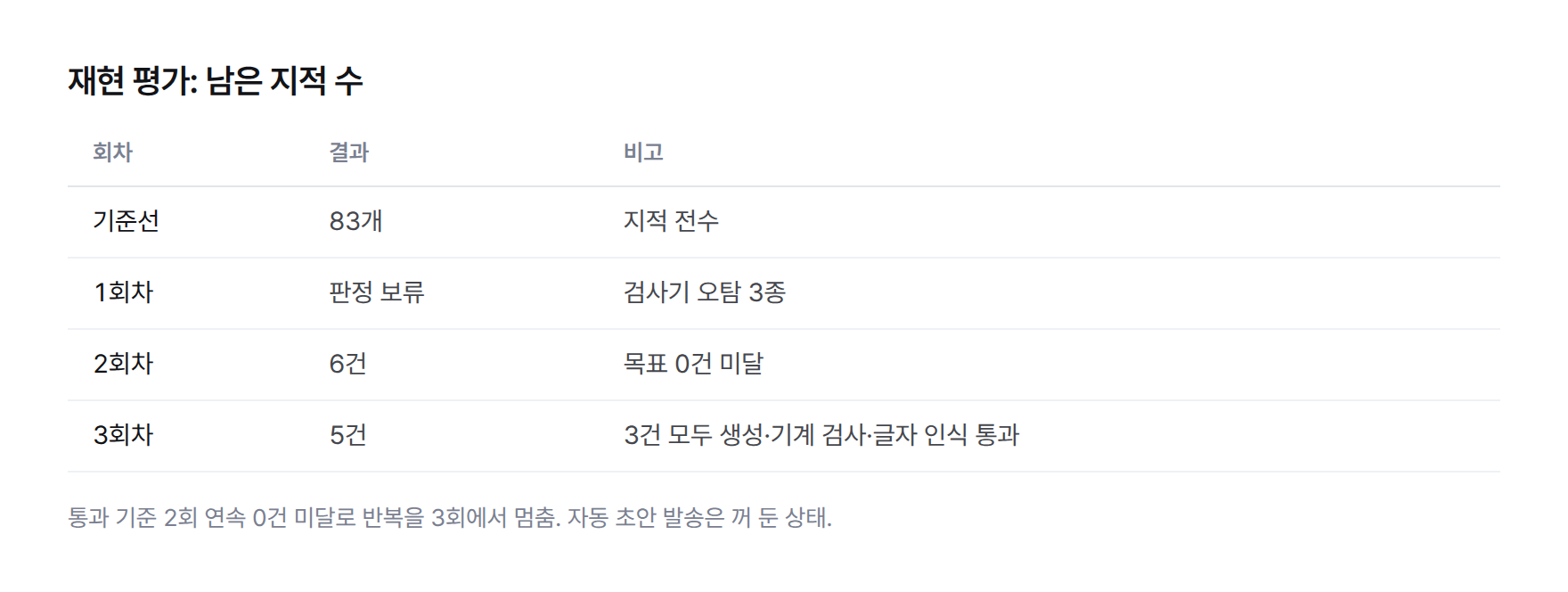 표. 재현 평가 회차별 결과. 기준선 지적 83개, 1회차는 검사기 오탐 3종이 나와 판정 보류, 2회차 남은 지적 6건, 3회차 남은 지적 5건, 통과 기준은 2회 연속 0건