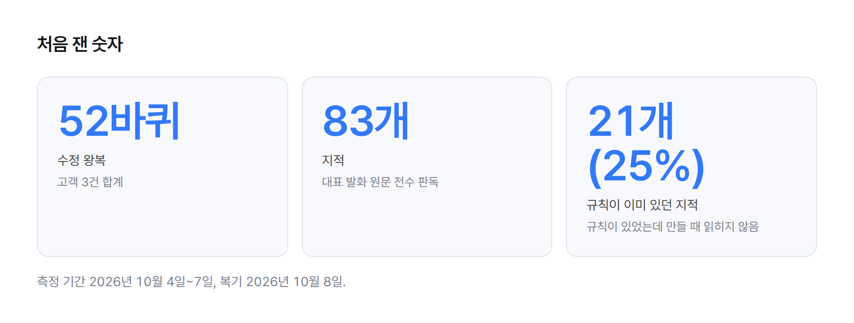 통계 카드 세 장. 수정 왕복 52바퀴, 지적 83개, 그중 규칙이 이미 있던 지적 21개로 25퍼센트