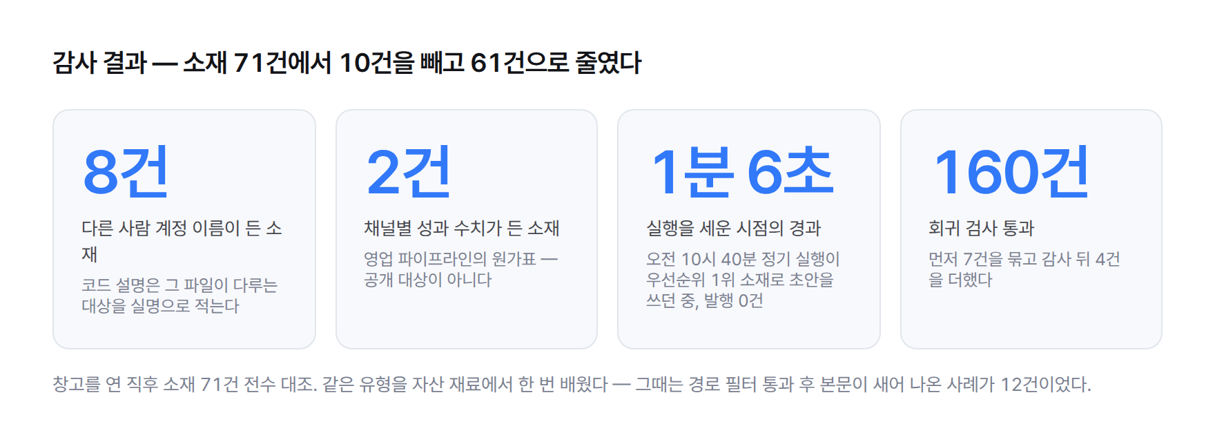 전수 감사 결과 네 칸 — 소재 71건 중 남의 계정 이름 8건과 채널별 성과 수치 2건 적발, 소재 단계 제외 후 61건, 실행 중단 시점 경과 1분 6초에 발행 0건
