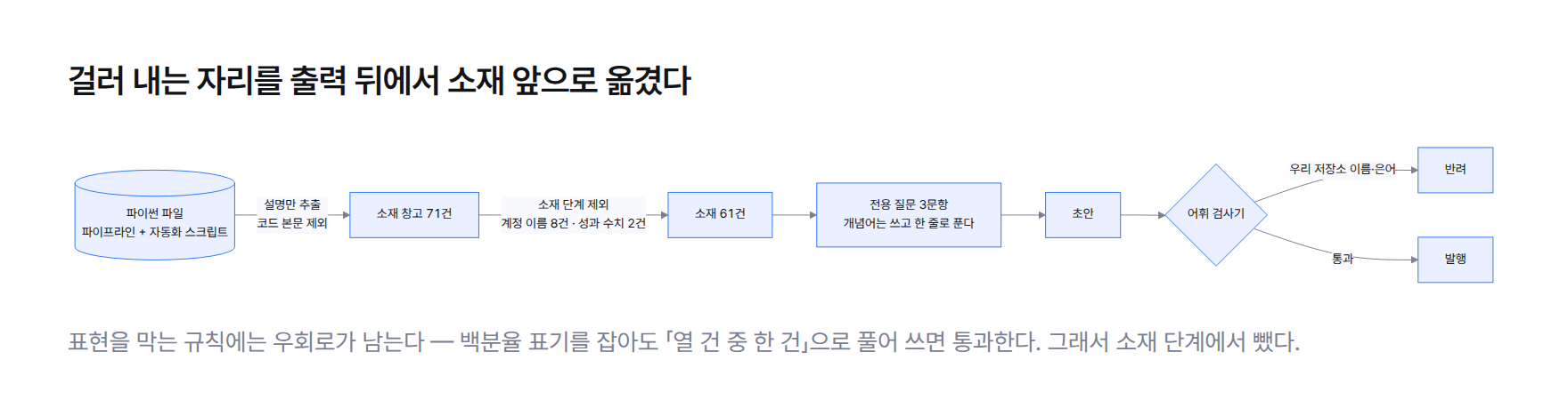 재료 창고 흐름도 — 파이썬 파일에서 설명만 추출해 소재 창고에 넣고, 소재 단계에서 민감 항목을 걸러 낸 뒤 전용 프레이밍으로 초안을 쓰고 어휘 검사기를 통과시킨다