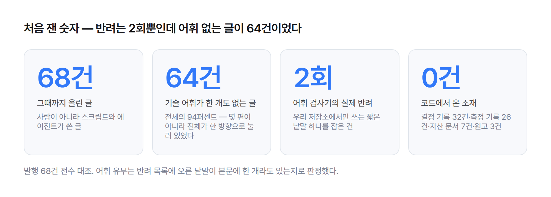 처음 잰 숫자 네 칸 — 발행 68건, 기술 어휘 0개인 글 64건(94퍼센트), 어휘 검사기 실제 반려 2회, 코드에서 온 소재 0건
