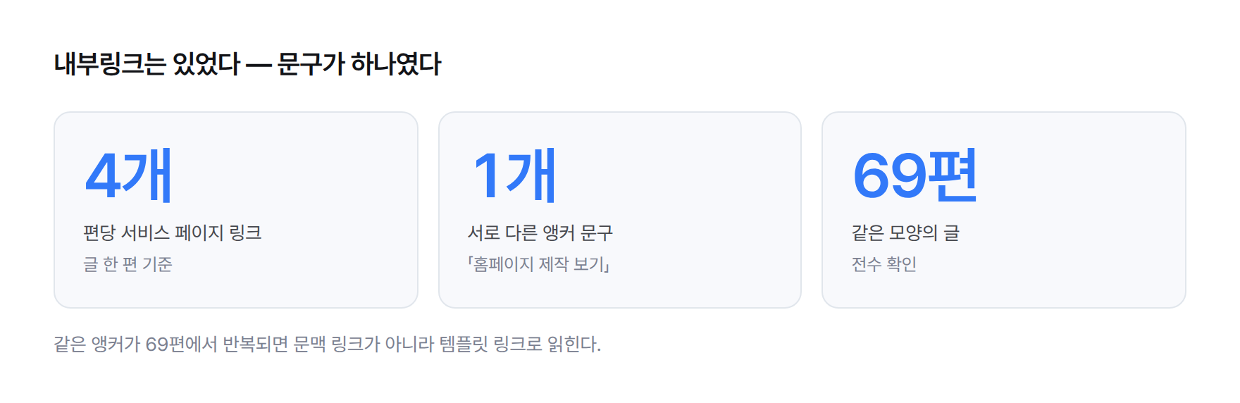 통계 카드. 편당 서비스 페이지 링크 4개, 그중 서로 다른 앵커 문구 1개, 같은 앵커를 단 글 69편