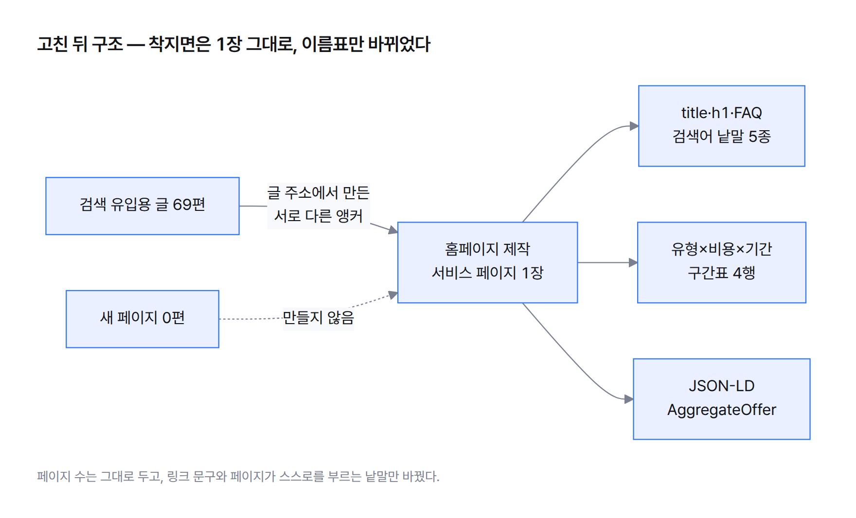 다이어그램. 검색 유입용 글 69편이 글 주소에서 만든 서로 다른 앵커로 홈페이지 제작 서비스 페이지 1장을 가리키고, 그 페이지에는 title·h1·FAQ의 검색어 낱말 5종과 구간표 4행, AggregateOffer가 붙는 구조