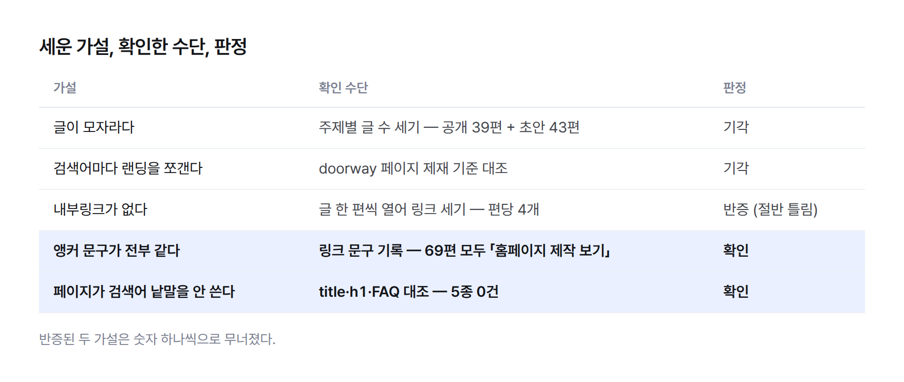 표. 가설 네 개와 확인 수단과 결과. 글이 모자라다는 가설은 공개 글 39편과 초안 43편으로 기각, 검색어별 랜딩은 doorway 제재 대상으로 기각, 내부링크가 없다는 가설은 편당 4개가 있어 반증, 서비스 페이지에 검색어 낱말 5종이 0건이라 확인