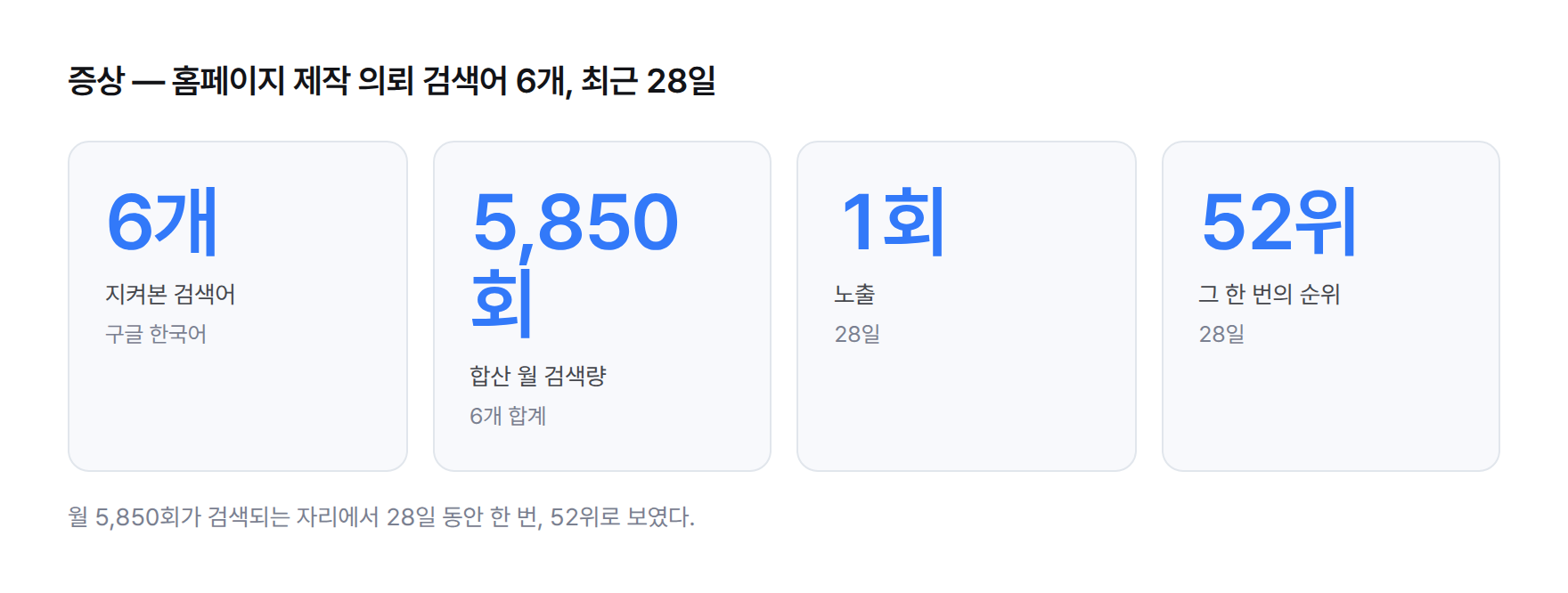 통계 카드. 홈페이지 제작 의뢰 검색어 6개, 합산 월 검색량 5,850회, 28일 노출 1회, 그 한 번의 순위 52위