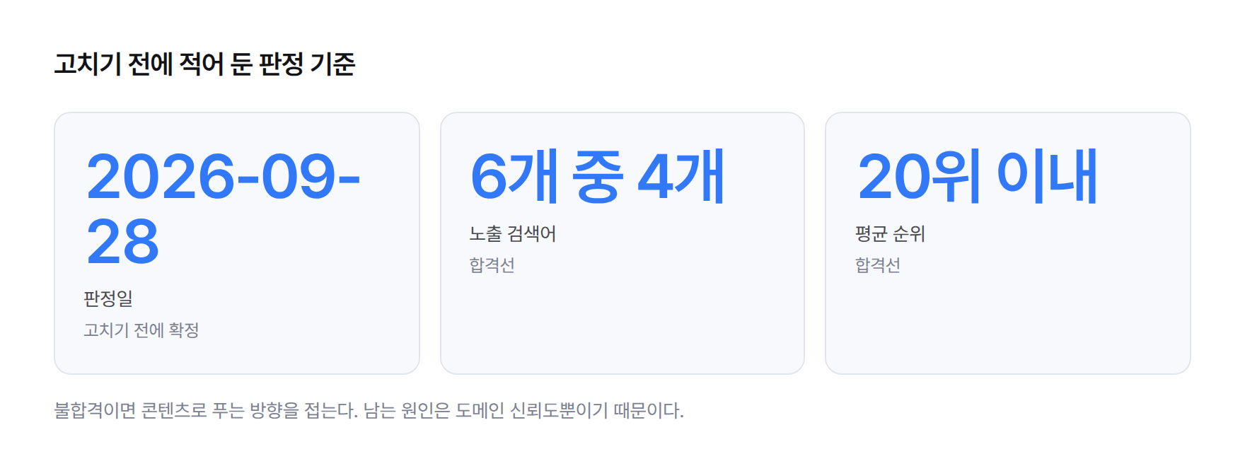 통계 카드. 판정일 2026년 9월 28일, 합격선은 검색어 6개 중 4개 노출, 평균 순위 20위 이내