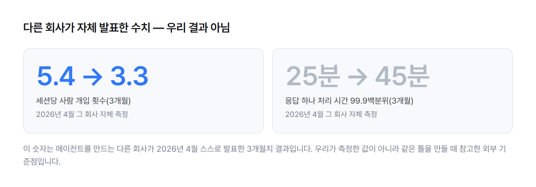 다른 회사가 2026년 4월 자체 발표한 자율성 지표. 세션당 사람 개입 횟수 5.4회에서 3.3회로, 응답 처리 시간 25분에서 45분으로 3개월 만에 변화