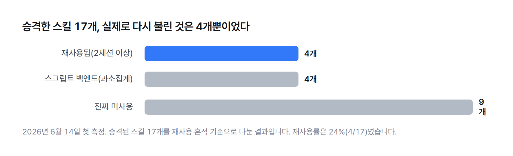 승격한 스킬 17개를 재사용 흔적 기준으로 나눈 막대그래프. 재사용됨 4개, 스크립트 백엔드 4개, 진짜 미사용 9개