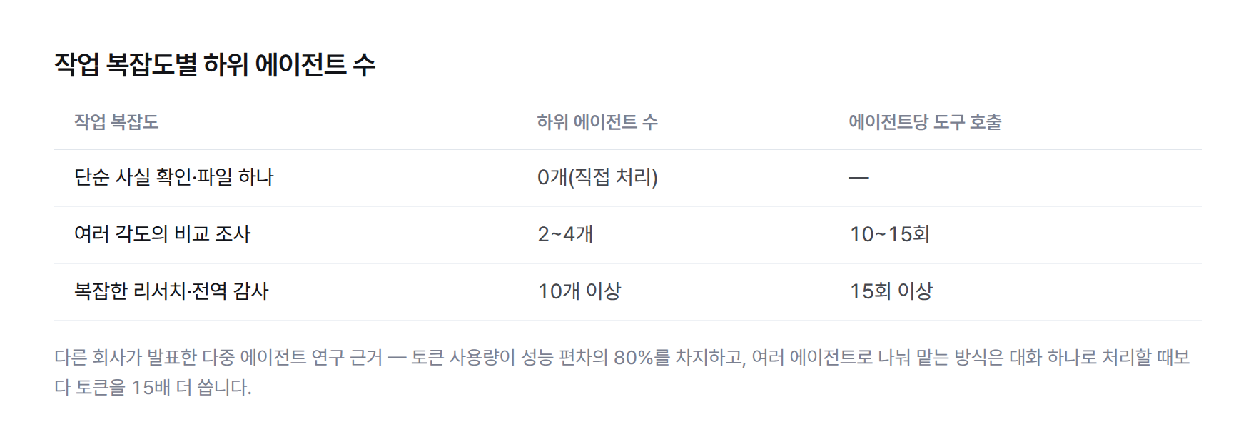 작업 복잡도별 하위 에이전트 수 표. 단순 사실 확인은 0개, 비교 조사는 2개에서 4개, 복잡한 리서치는 10개 이상