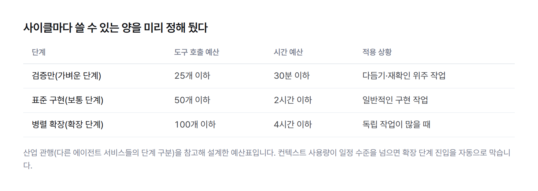 사이클마다 쓸 수 있는 도구 호출 예산과 시간 예산 표. 검증만 25개·30분, 표준 구현 50개·2시간, 병렬 확장 100개·4시간