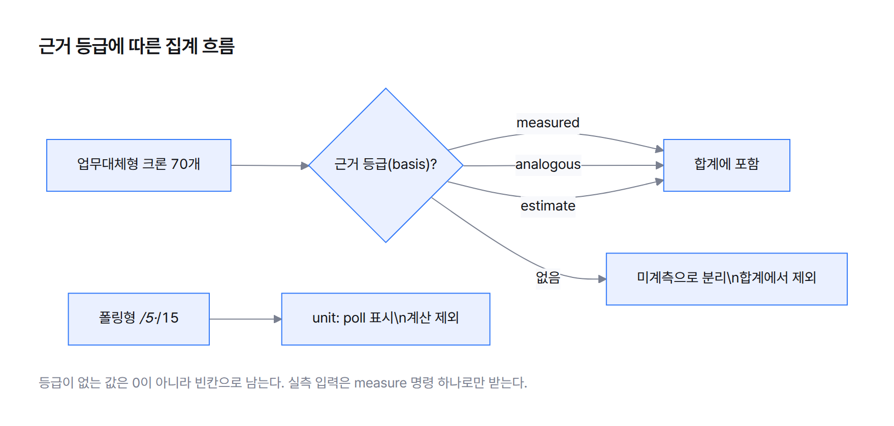 기준선마다 근거 등급을 확인해 measured·analogous·estimate는 합계로, 등급 없음은 미계측으로 분리하는 흐름