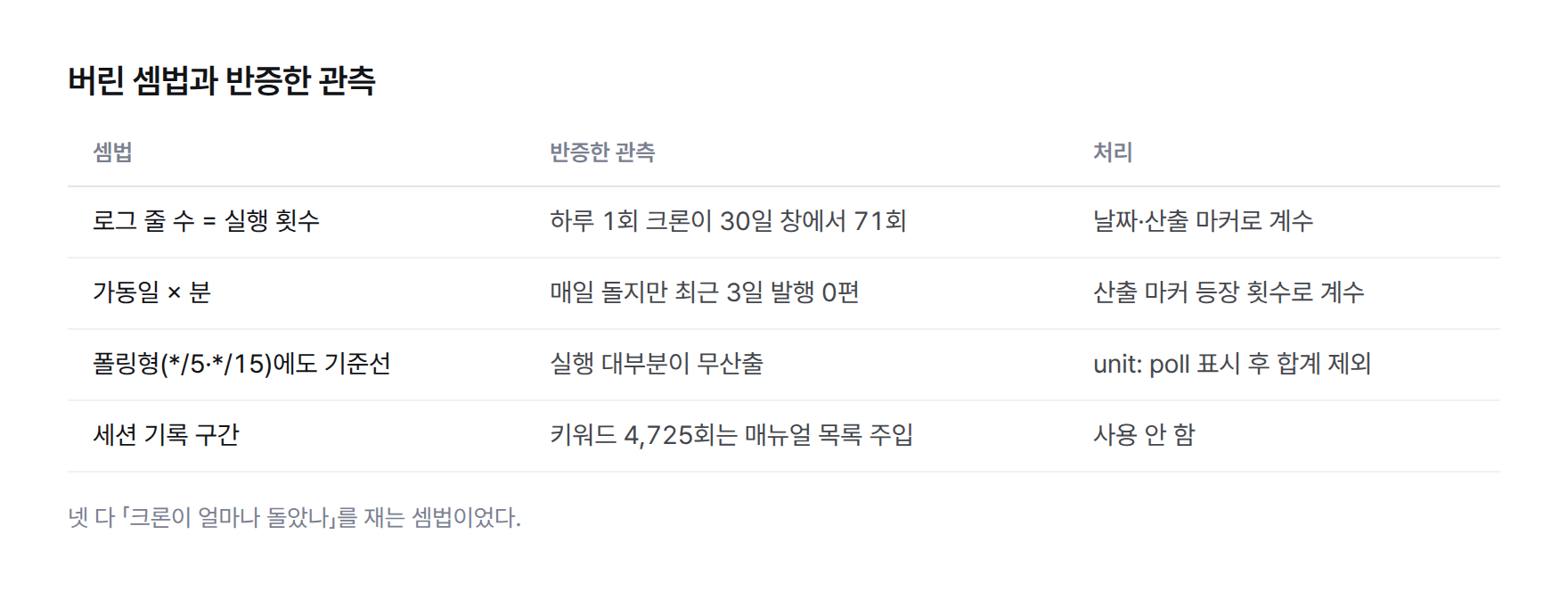 로그 줄 수, 가동일 곱하기 분, 폴링형 기준선, 세션 기록 네 가지 셈법과 각각을 반증한 관측