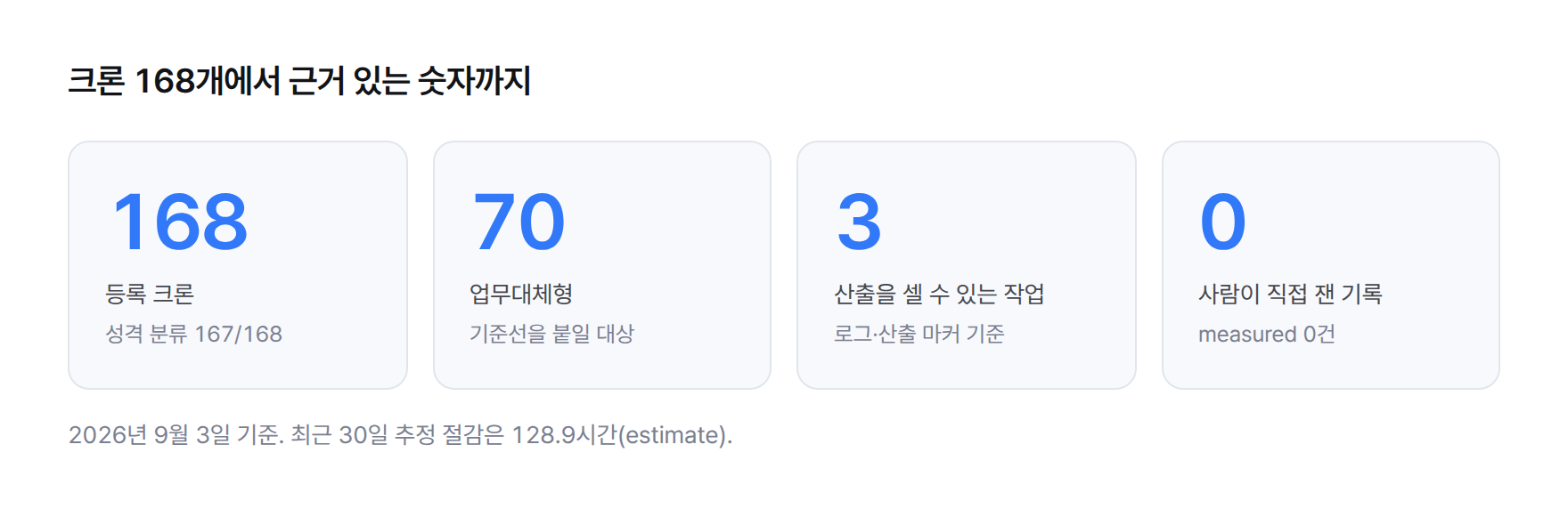 등록 크론 168개, 업무대체형 70개, 산출을 셀 수 있는 작업 3개, 사람이 직접 잰 기록 0건