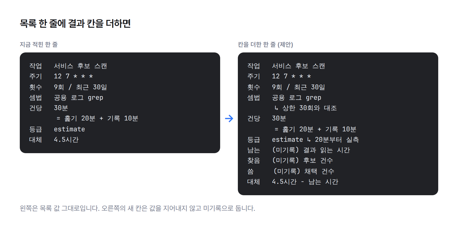 목록 한 줄의 전후 비교 — 지금은 실행 횟수 9회, 건당 30분, 대체 시간 4.5시간만 있고, 제안하는 형태에는 남는 사람 시간과 찾은 후보 수, 쓴 후보 수 칸이 미기록 상태로 추가된다