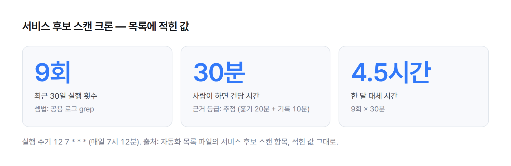 서비스 후보 스캔 크론의 목록 값 세 개를 보여 주는 카드 — 최근 30일 실행 9회, 사람 기준 건당 30분(추정), 한 달 대체 시간 4.5시간