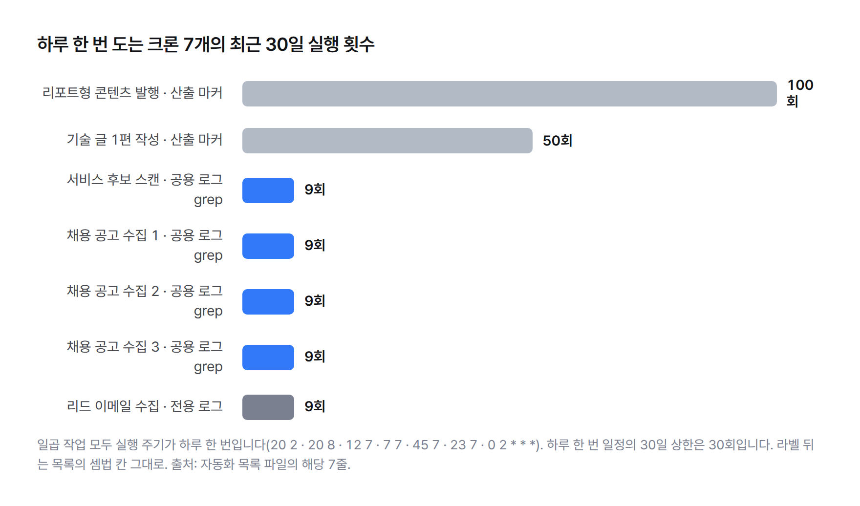 하루 한 번 일정인 크론 일곱 개의 최근 30일 실행 횟수 막대그래프 — 산출 마커로 센 리포트형 콘텐츠 발행 100회와 기술 글 작성 50회, 공용 로그 grep으로 센 서비스 후보 스캔과 채용 사이트 공고 수집 세 곳이 각각 9회, 전용 로그로 센 리드 이메일 수집 9회