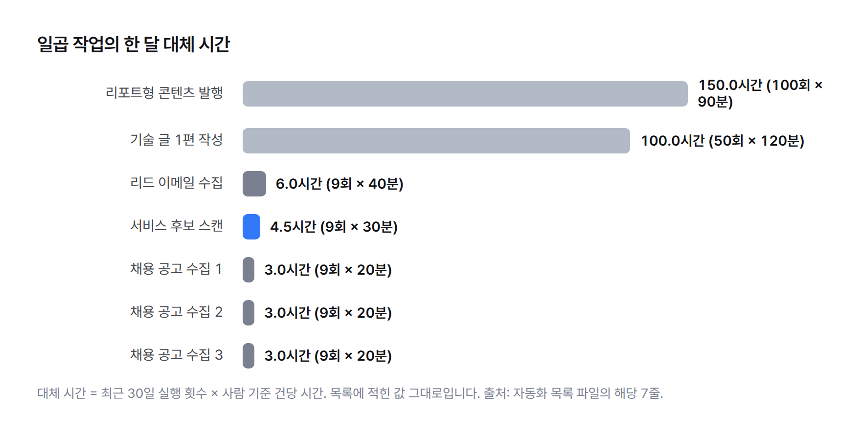 일곱 작업의 한 달 대체 시간 막대그래프 — 리포트형 콘텐츠 발행 150.0시간, 기술 글 작성 100.0시간, 리드 이메일 수집 6.0시간, 서비스 후보 스캔 4.5시간, 채용 사이트 공고 수집 세 곳 각각 3.0시간