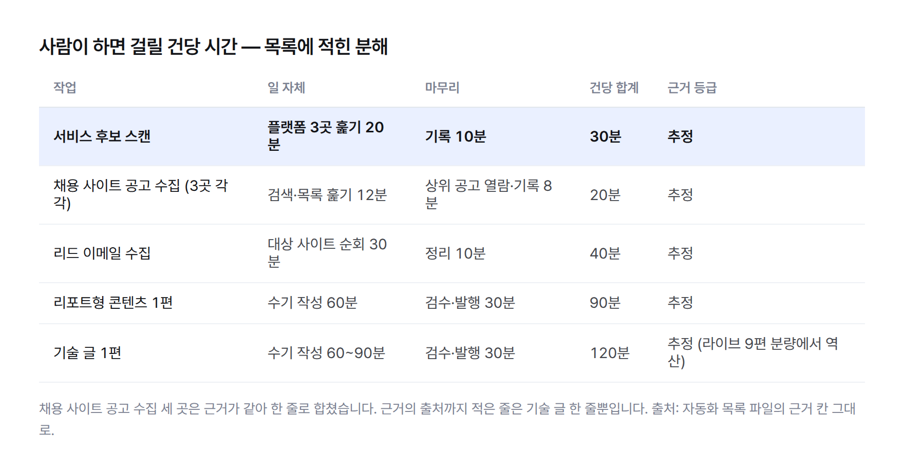 작업별 건당 시간 분해 표 — 서비스 후보 스캔 20분과 10분을 더해 30분, 채용 사이트 공고 수집 12분과 8분을 더해 20분, 리드 이메일 수집 30분과 10분을 더해 40분, 리포트형 콘텐츠 60분과 30분을 더해 90분, 기술 글 1편 60~90분과 30분으로 적힌 합계 120분, 근거 등급은 모두 추정