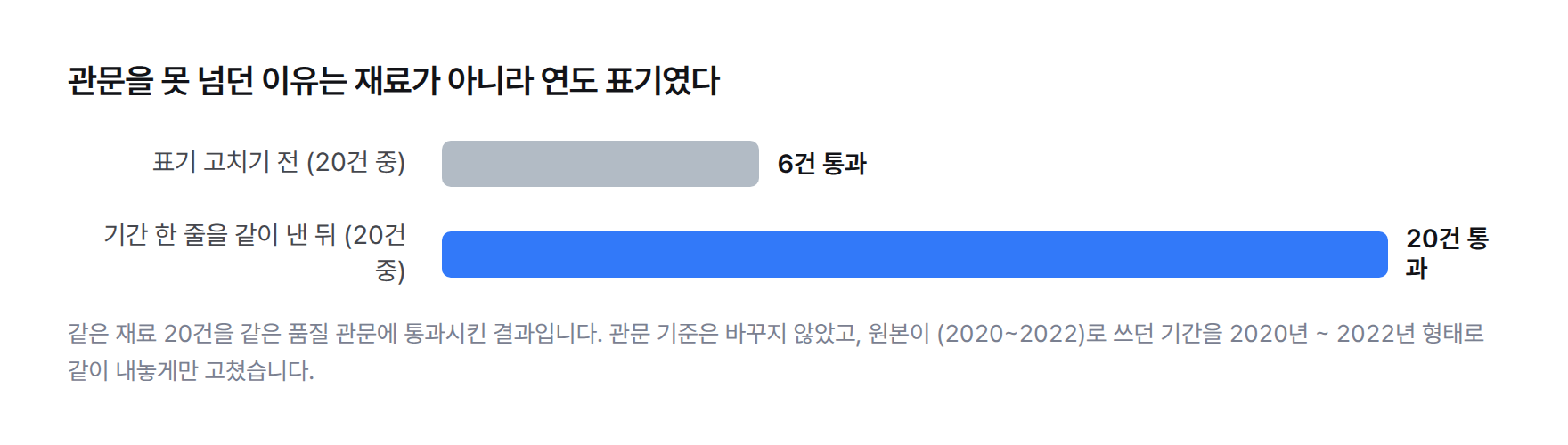 품질 관문 통과 건수 막대그래프. 날짜 표기를 고치기 전 20건 중 6건 통과, 표기를 맞춘 뒤 20건 중 20건 통과