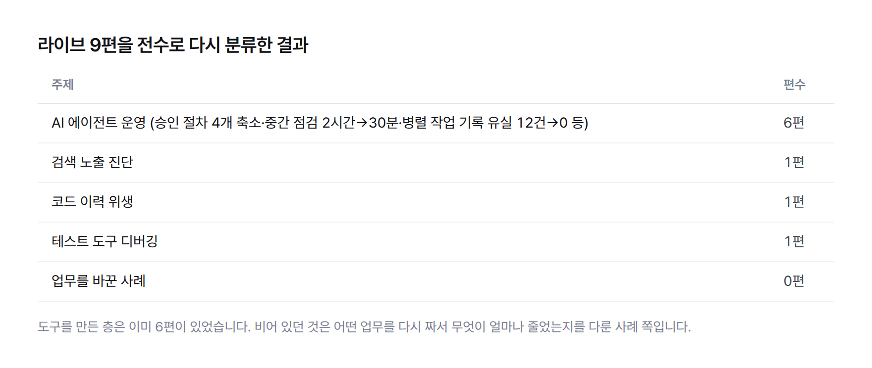 라이브 9편의 주제 분포 표. AI 에이전트 운영 6편, 검색 노출 진단 1편, 코드 이력 위생 1편, 테스트 도구 디버깅 1편