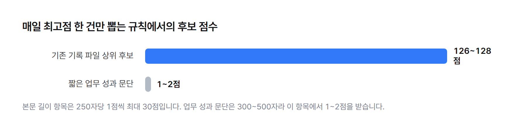 후보 점수 비교 막대그래프. 기존 기록 파일 상위 후보는 126~128점, 짧은 업무 성과 문단은 본문 길이 항목에서 1~2점