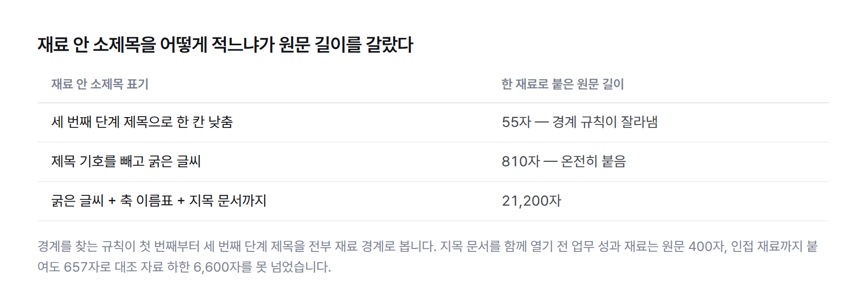 재료 안 소제목 표기별 원문 길이 표. 세 번째 단계 제목을 쓰면 55자에서 잘리고, 제목을 안 쓰고 굵은 글씨로 바꾸면 810자가 온전히 붙어 지목 문서까지 더하면 21,200자가 된다