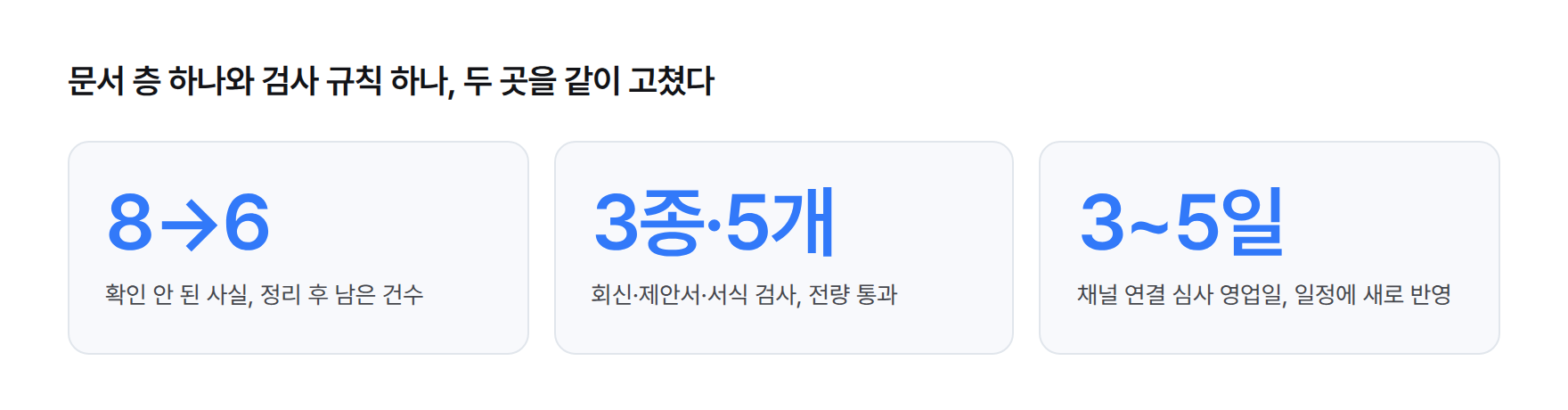 수정 결과 요약 — 확인 안 된 사실 8건에서 6건으로 감소, 회신·제안서·서식 3종 검사 5개 항목 전량 통과, 채널 연결 심사 영업일 3일에서 5일이 일정에 반영됨