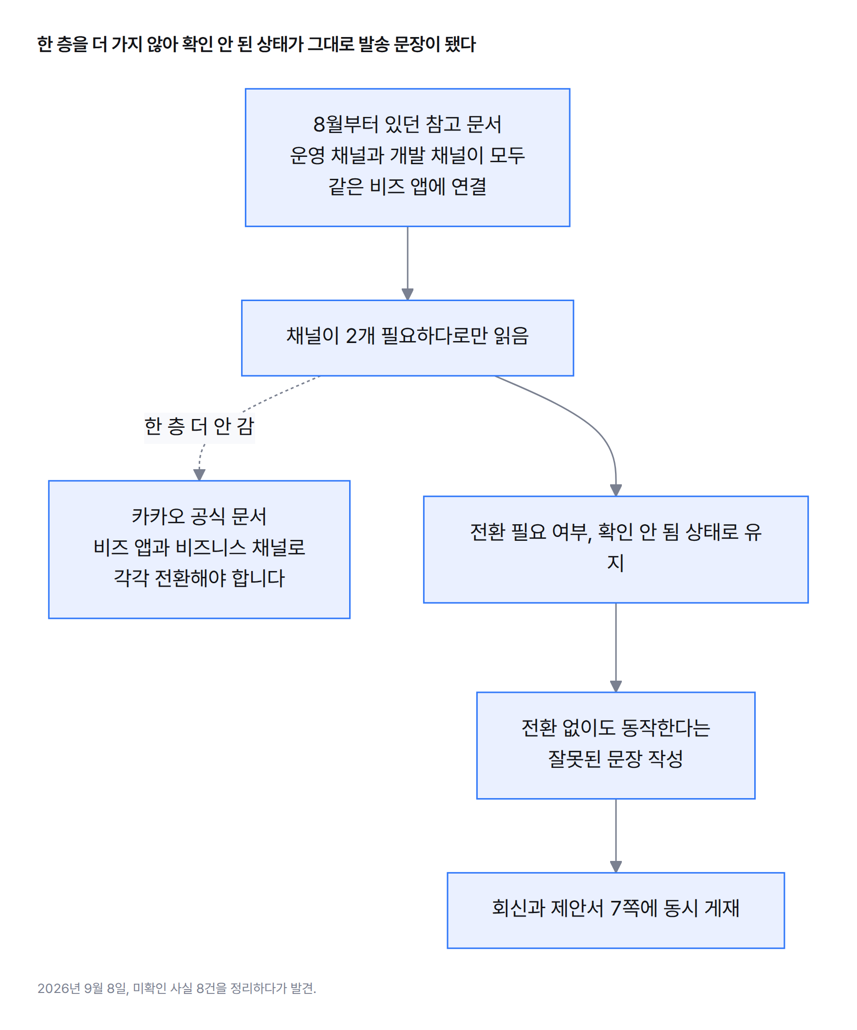 문서 층을 한 단계 더 안 가서 사실이 확인 안 된 상태로 남고, 그 상태에서 잘못된 문장이 작성돼 회신과 제안서에 실리기까지의 흐름도