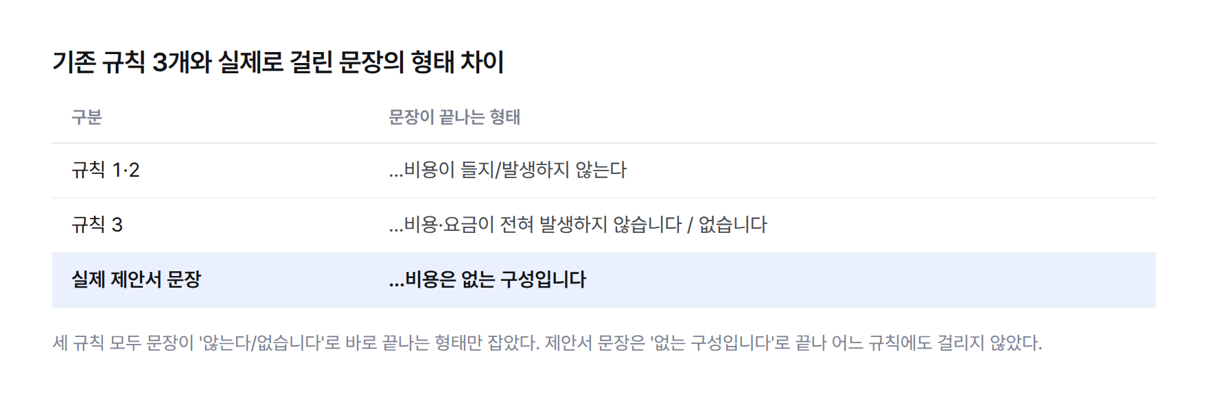 기존 규칙 3개가 잡는 문장 형태와 실제 제안서 문장 '비용은 없는 구성입니다'의 형태 비교표