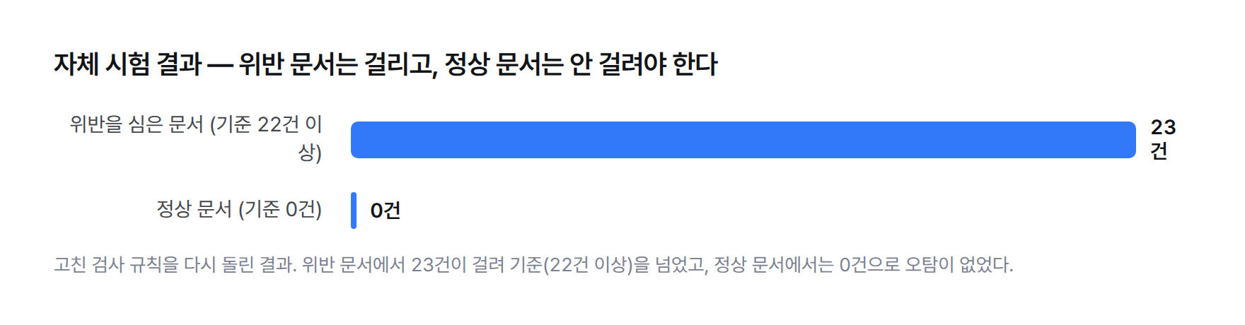 자체 시험 결과 막대그래프 — 위반을 심은 문서에서 23건 검출(기준 22건 이상), 정상 문서에서 0건 검출