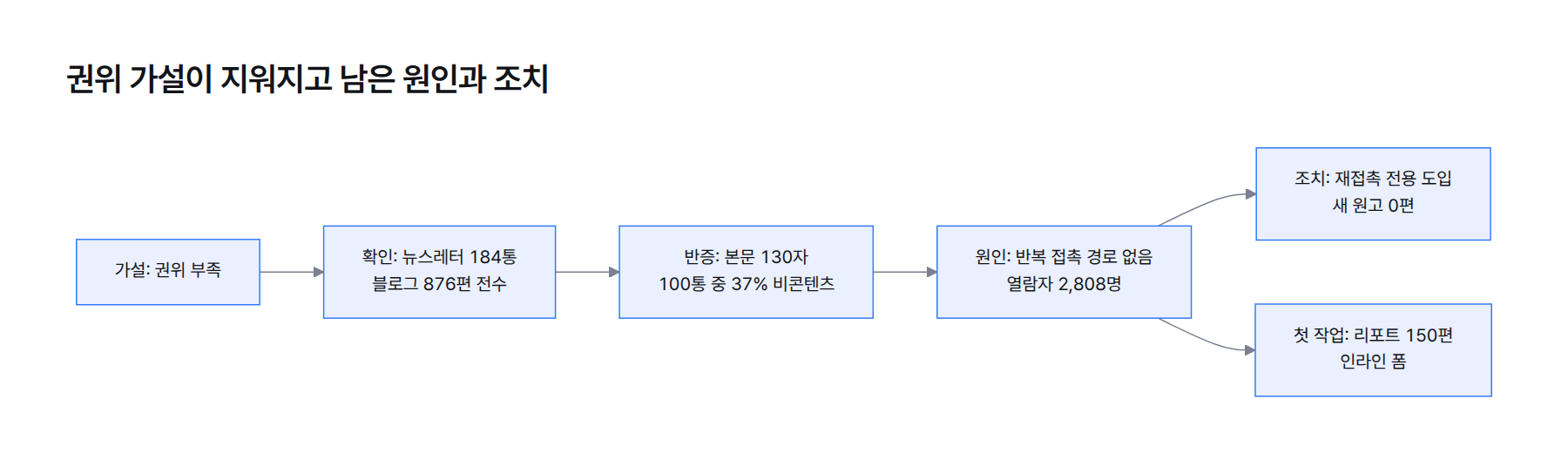 흐름도. 가설: 권위 부족 → 확인: 뉴스레터 184통·블로그 876편 전수 → 반증: 본문 130자, 100통 중 37% 비콘텐츠 → 원인: 같은 사람에게 반복해 닿는 경로 부재, 열람자 2,808명 → 조치: 재접촉 전용 도입, 첫 작업은 리포트 150편 인라인 폼