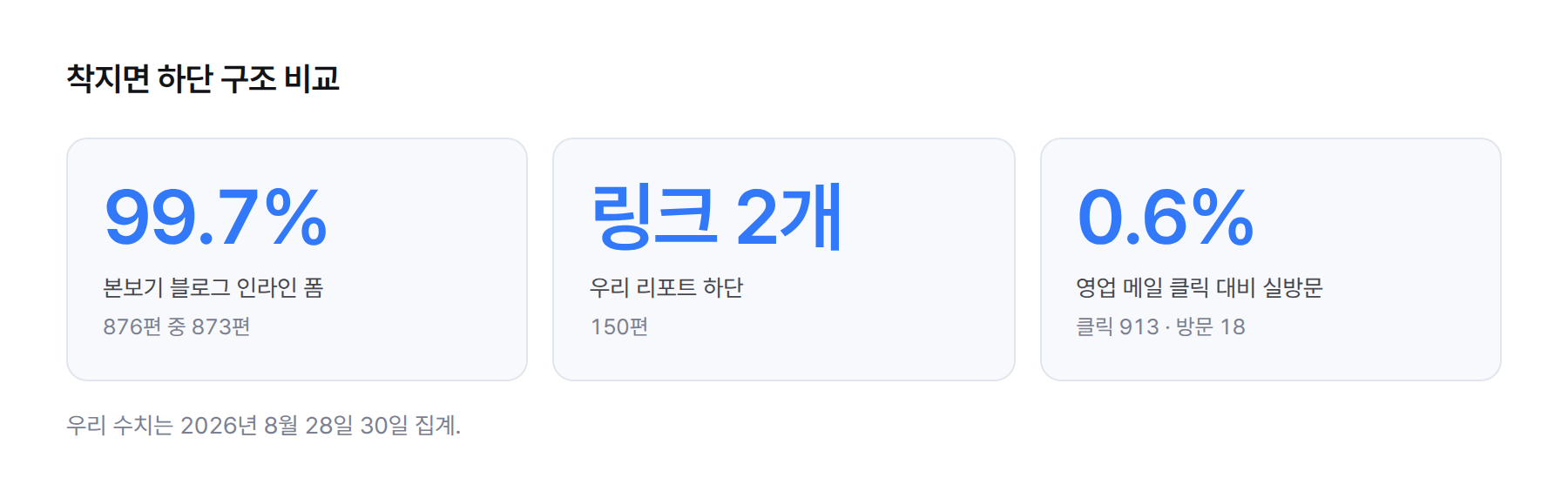 비교 카드. 본보기 블로그 876편 중 873편(99.7%)이 글 하단에 인라인 상담 폼을 단다. 우리 리포트 150편은 하단에 링크 2개만 단다. 영업 메일 클릭 대비 사이트 실방문은 0.6%