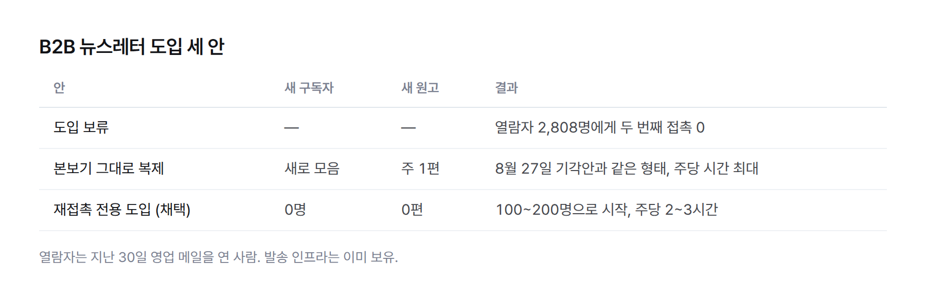 표. 세 가지 안 비교. 도입 보류는 열람자 2,808명에게 두 번째 접촉이 없는 상태를 그대로 둔다. 본보기 그대로 복제는 신규 구독자와 주 1편 신규 원고가 필요하고 8월 27일 기각안과 같다. 재접촉 전용 도입은 신규 구독자 0, 신규 원고 0편으로 있는 관계의 감가를 막는다