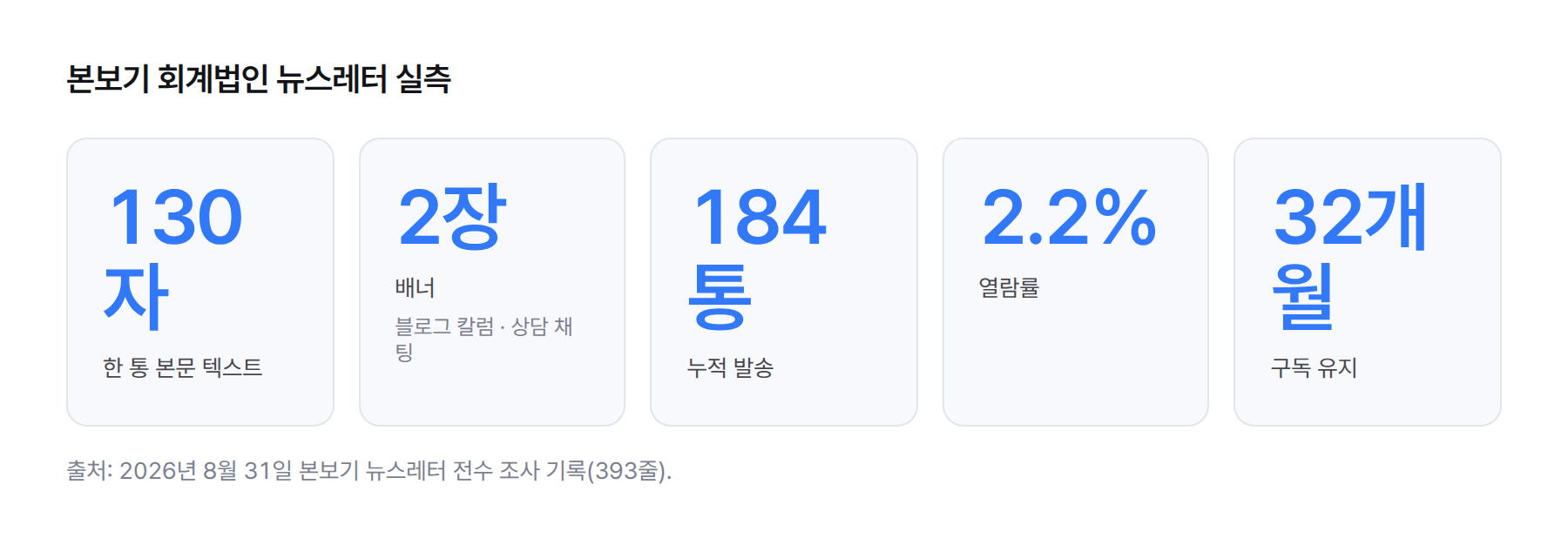 수치 카드. 마일스톤 뉴스레터 한 통의 본문 텍스트 130자, 배너 2장, 누적 발송 184통, 열람률 2.2%, 구독 유지 32개월
