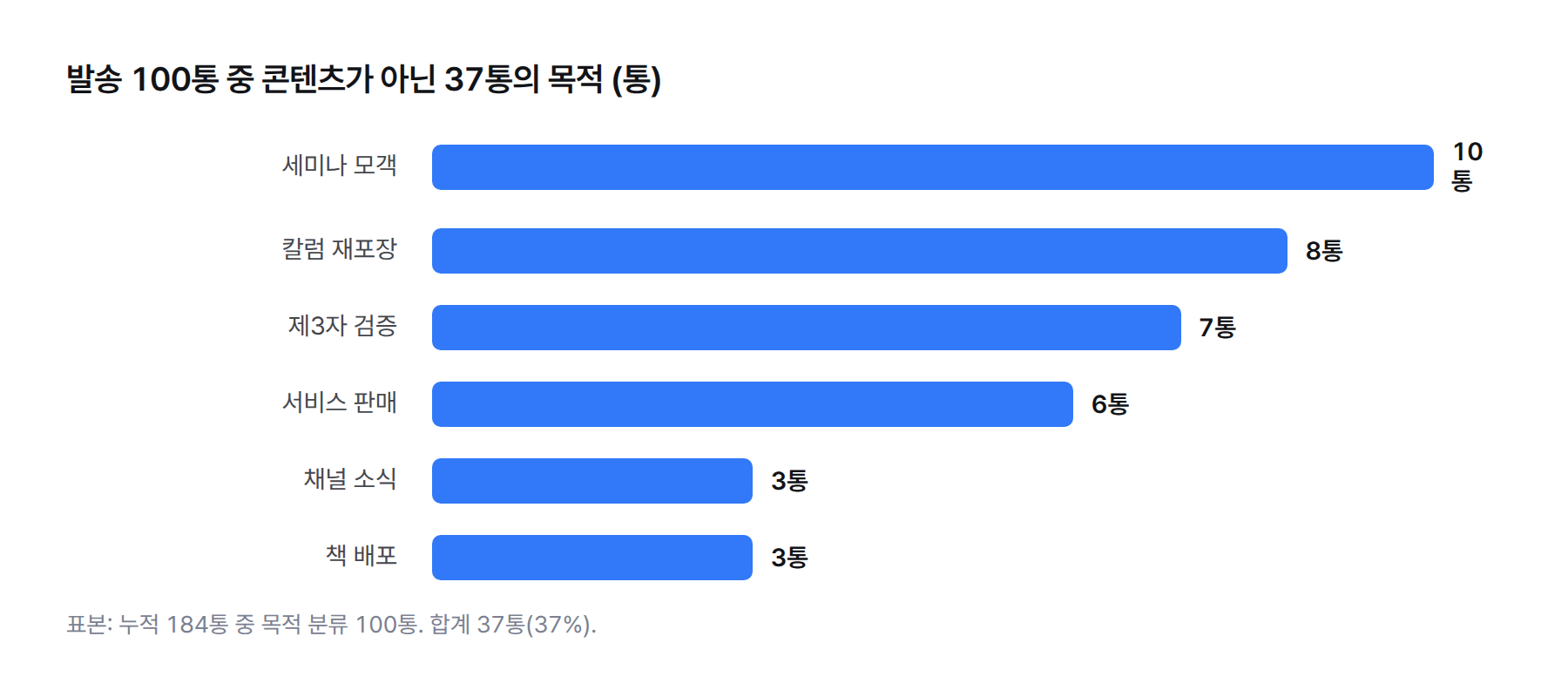 막대 그래프. 마일스톤 뉴스레터 100통 중 콘텐츠가 아닌 37통의 목적: 세미나 모객 10통, 칼럼 재포장 8통, 제3자 검증 7통, 서비스 판매 6통, 채널 소식 3통, 책 배포 3통