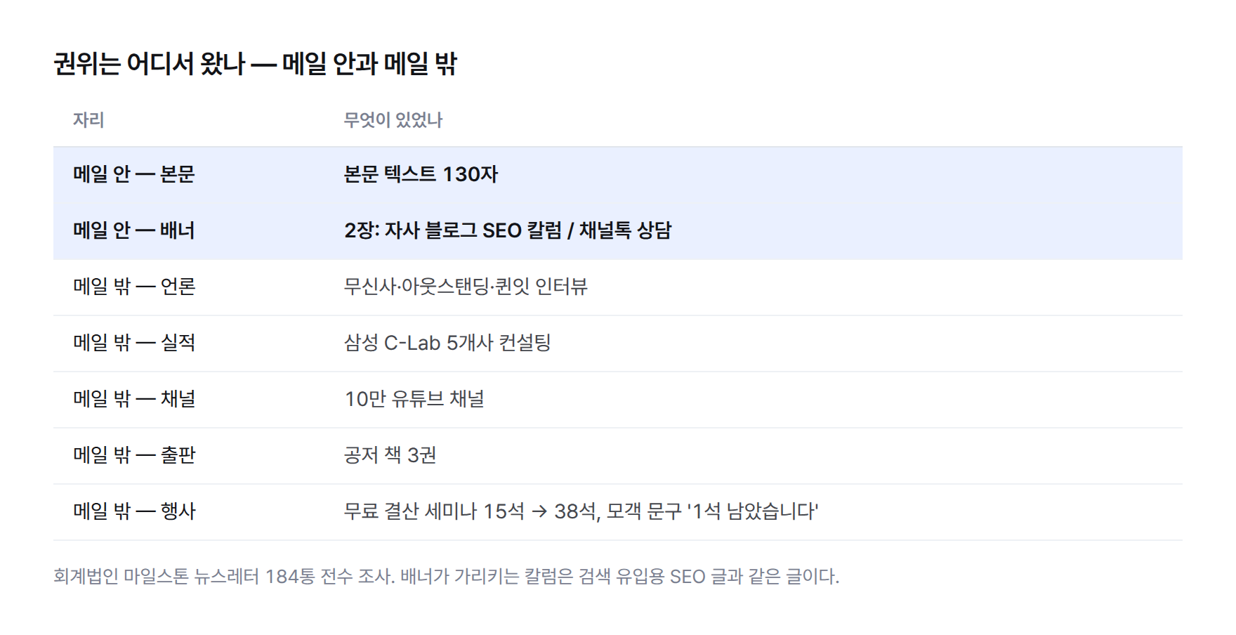 권위의 출처를 메일 안과 메일 밖으로 나눈 표. 메일 안에는 본문 130자와 배너 2장(자사 블로그 SEO 칼럼, 채널톡 상담)뿐이다. 메일 밖에는 무신사·아웃스탠딩·퀸잇 인터뷰, 삼성 C-Lab 5개사 컨설팅, 10만 유튜브 채널, 공저 책 3권, 무료 결산 세미나(15석에서 38석)가 있다.