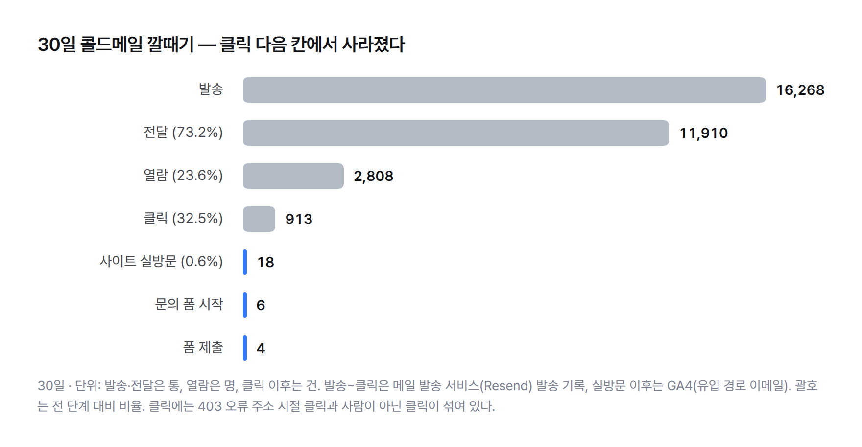 30일 콜드메일 깔때기 막대그래프. 발송 16,268통, 전달 11,910통(73.2%), 열람 2,808명(23.6%), 클릭 913건(32.5%), 사이트 실방문 18건(클릭 대비 0.6%), 문의 폼 시작 6건, 폼 제출 4건.