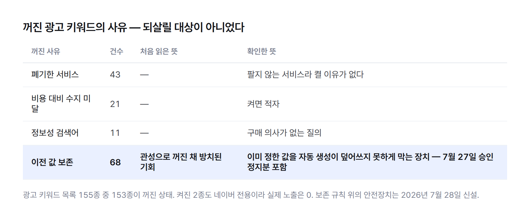 꺼진 광고 키워드의 사유별 건수와 해석을 정리한 표. 폐기한 서비스 43건, 비용 대비 수지 미달 21건, 정보성 검색어 11건, 이전 값 보존 68건. 보존 68건은 처음에 방치된 기회로 읽었으나 코드 확인 결과 사람이 끈 광고가 되살아나지 못하게 막는 장치였다.