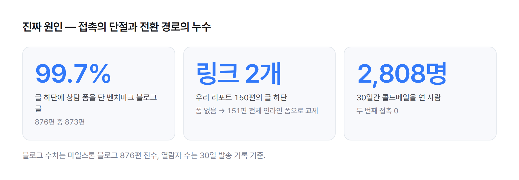 세 가지 수치 카드. 마일스톤 블로그 876편 중 873편(99.7%)이 글 하단에 인라인 상담 폼을 단다. 우리 리포트 150편은 하단에 링크 2개뿐이었다. 30일간 콜드메일을 연 2,808명에게 두 번째 접촉은 없었다.