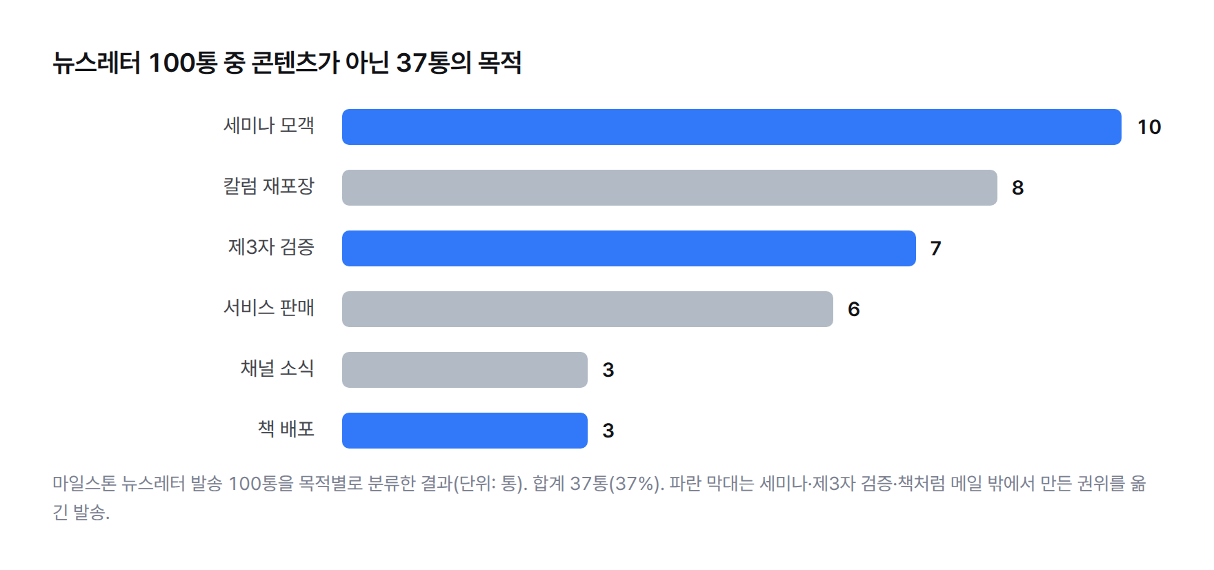 마일스톤 뉴스레터 발송 100통 중 콘텐츠 발송이 아닌 37통의 목적별 막대그래프. 세미나 모객 10통, 칼럼 재포장 8통, 제3자 검증 7통, 서비스 판매 6통, 채널 소식 3통, 책 배포 3통.