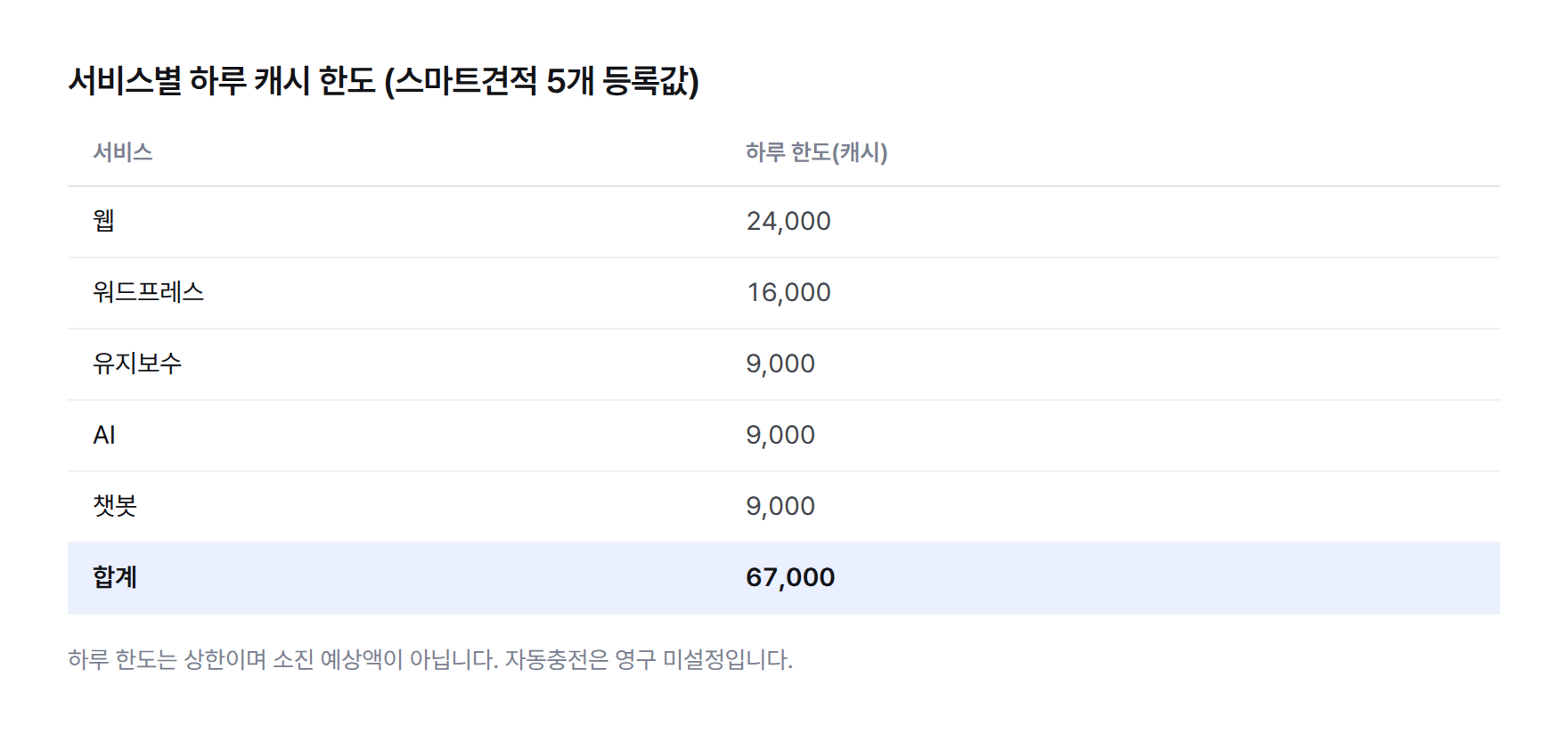 서비스별 하루 캐시 한도 표: 웹 24,000, 워드프레스 16,000, 유지보수 9,000, AI 9,000, 챗봇 9,000, 합계 67,000