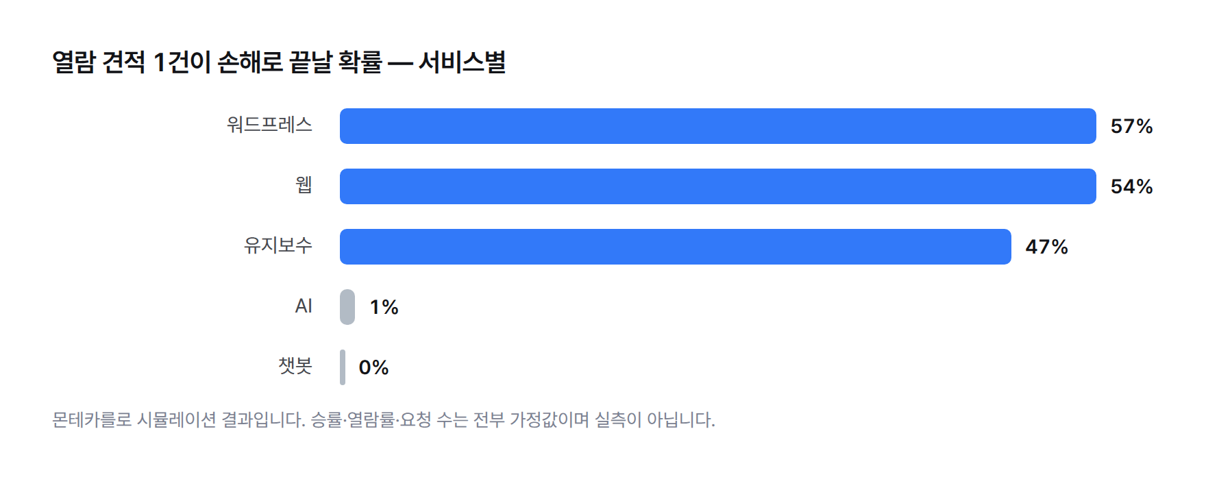 열람 견적 1건이 손해로 끝날 확률 막대그래프: 워드프레스 57%, 웹 54%, 유지보수 47%, AI 1%, 챗봇 0%